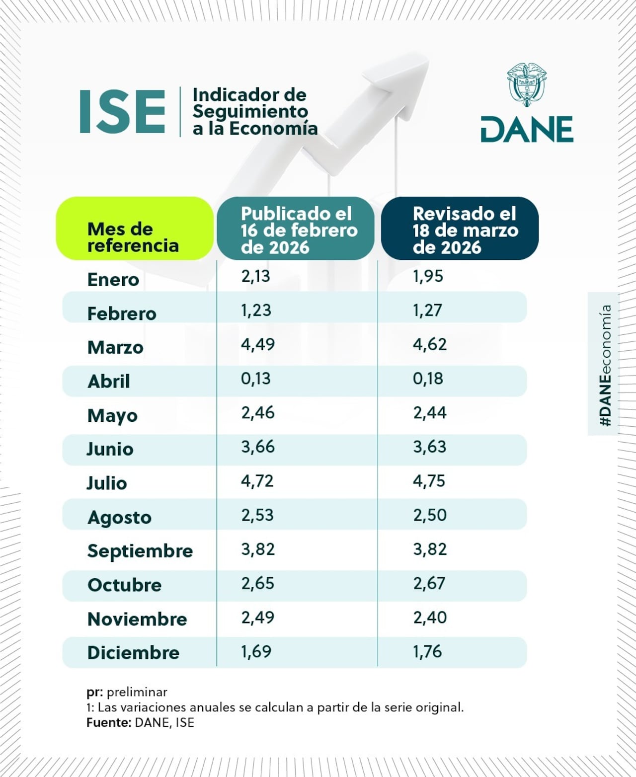 Variaciones del Indicador de Seguimiento a la Economía presentadas por el Dane.
