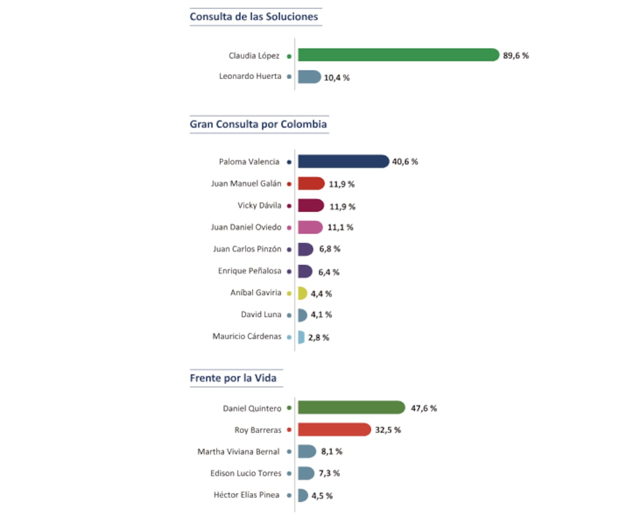 Así está la percepción electoral para las consultas interpartidistas.