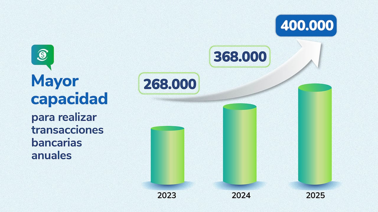Evolución del crecimiento operativo de la ADRES entre 2023 y 2025. Gracias al fortalecimiento de su infraestructura tecnológica y operativa, la entidad pasó de procesar 268 mil transacciones bancarias anuales a cerca de 400 mil en su último año, consolidándose como el pagador inteligente del sistema de salud colombiano.
