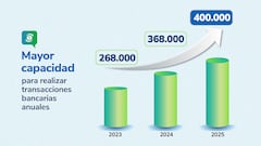 Evolución del crecimiento operativo de la ADRES entre 2023 y 2025. Gracias al fortalecimiento de su infraestructura tecnológica y operativa, la entidad pasó de procesar 268 mil transacciones bancarias anuales a cerca de 400 mil en su último año, consolidándose como el pagador inteligente del sistema de salud colombiano.