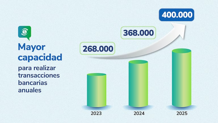Evolución del crecimiento operativo de la ADRES entre 2023 y 2025. Gracias al fortalecimiento de su infraestructura tecnológica y operativa, la entidad pasó de procesar 268 mil transacciones bancarias anuales a cerca de 400 mil en su último año, consolidándose como el pagador inteligente del sistema de salud colombiano.