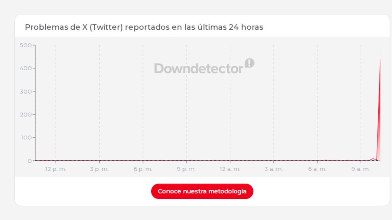 Sitios como Downdetector registraron los reportes de fallas.