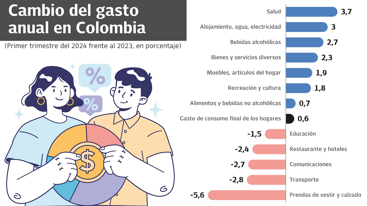 Gasto de los hogares en 2024