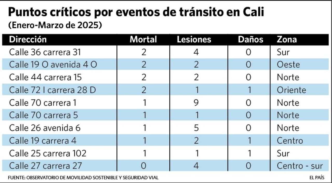 Puntos críticos de Siniestralidad, enero-marzo de 2025.