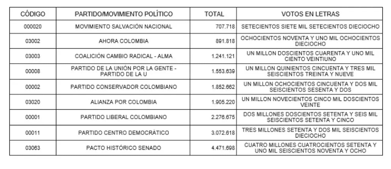 CNE deja listo el documento para declarar la elección del nuevo Senado de la República