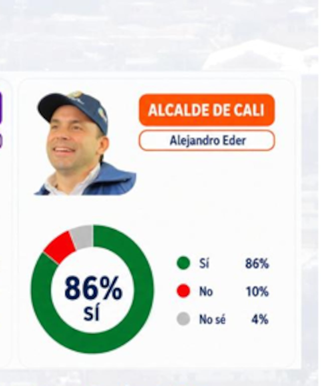 En el ejercicio digital, el alcalde de Cali, Alejandro Eder, alcanzó un 86% de valoración positiva.