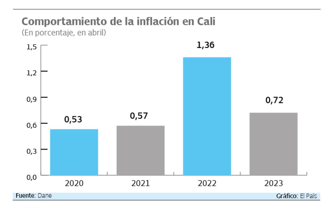Comportamiento de la inflación en Cali en abril de 2023. Gráfico: El País. Fuente: Dane.