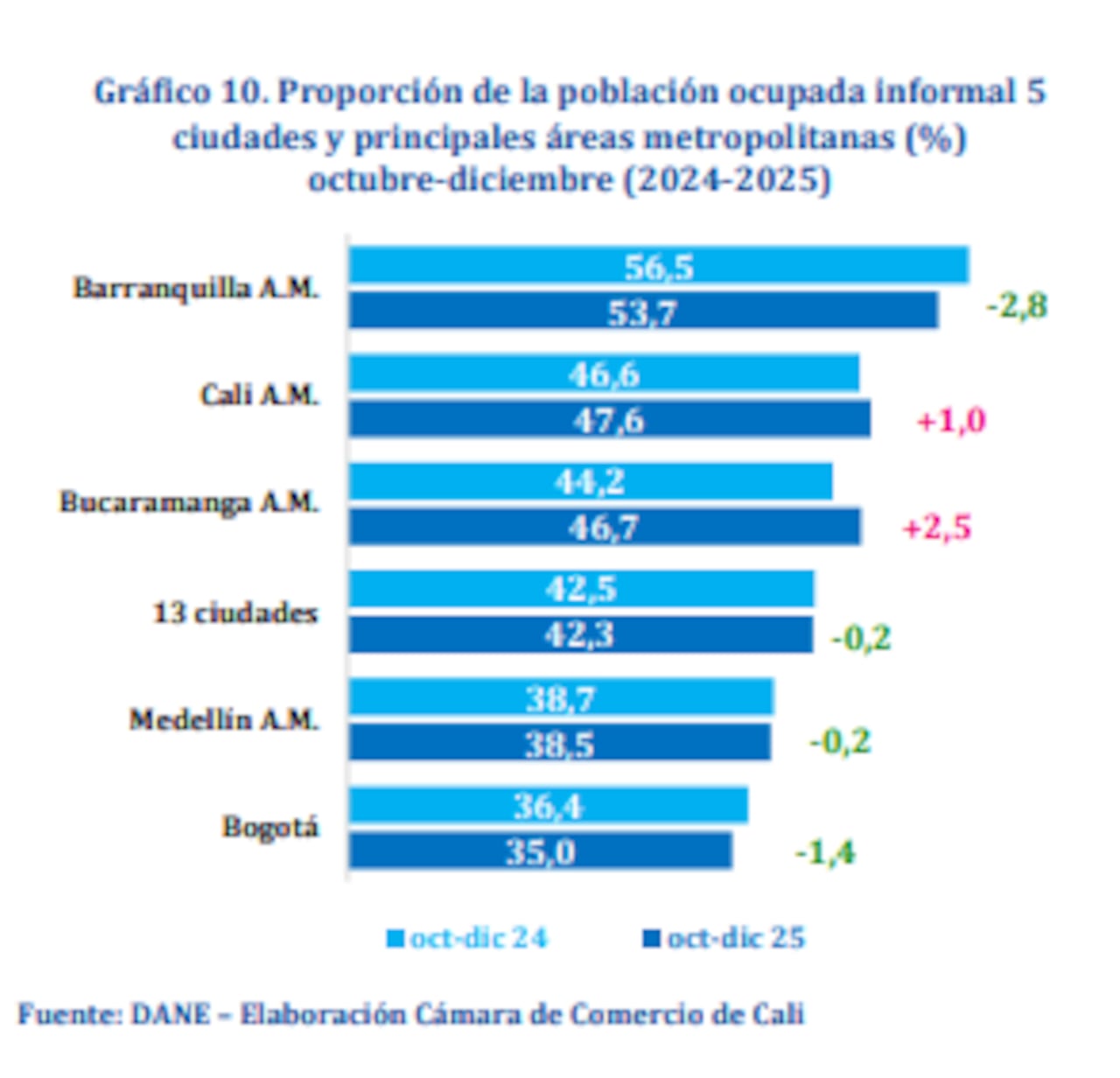 Tasa de informalidad en Cali y las principales ciudades del país.