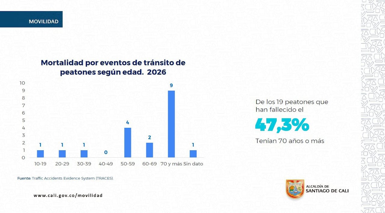 En Cali se han registrado 45 personas fallecidas en siniestros viales con corte al 7 de marzo de 2026.
