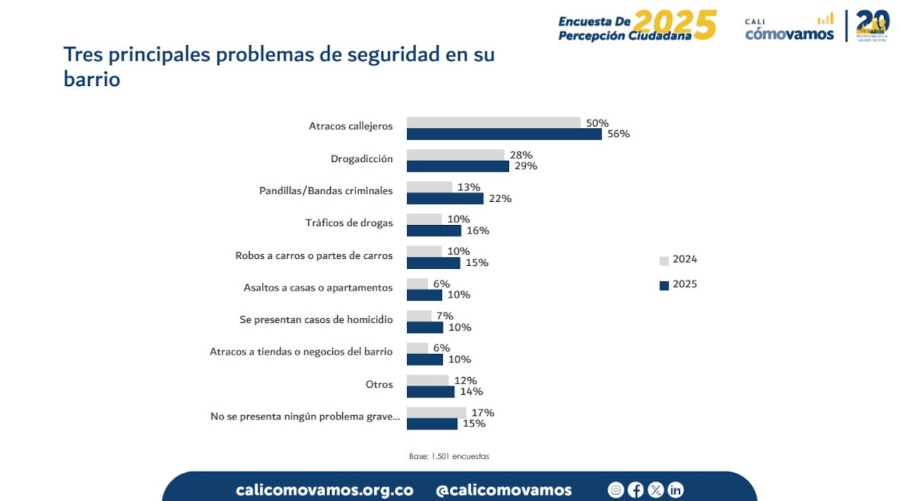 Cali Cómo Vamos y El País presentan los resultados de la Encuesta de Percepción Ciudadana 2025.