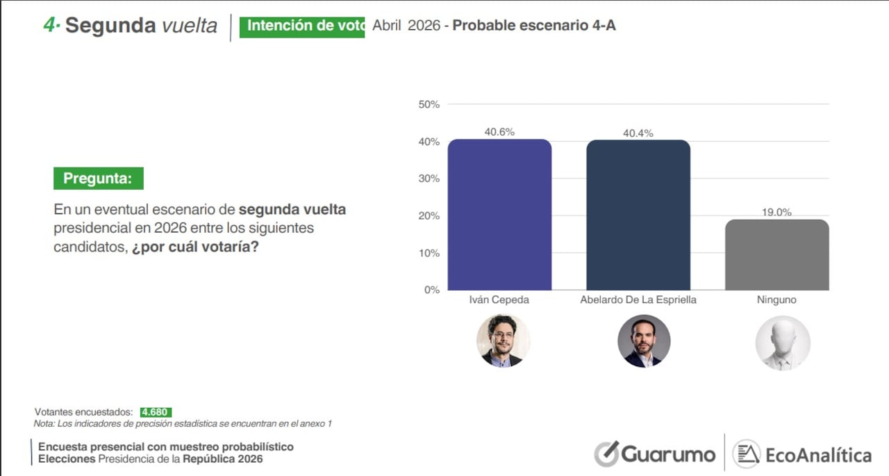 Encuesta de Guarumo y Ecoanalítica abril 2026