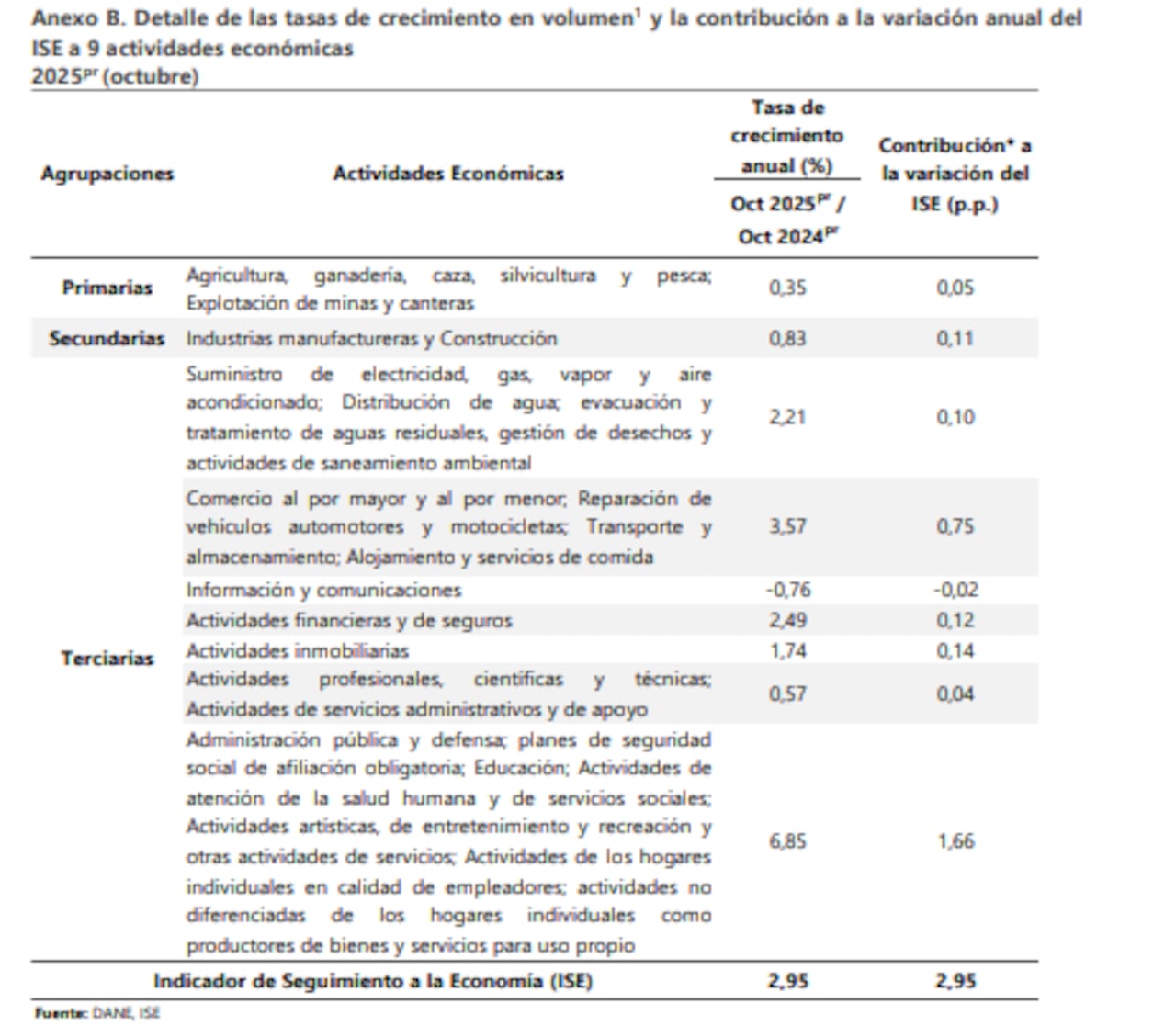 Actividades económicas que impulsaron el crecimiento de la economía en octubre de 2025.