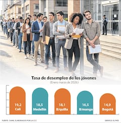 Desempleo juvenil en las principales ciudades.