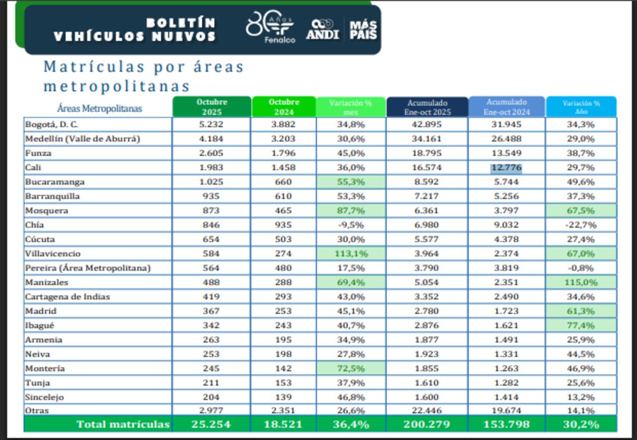 Venta de carros en Cali, octubre 2025, según balance de la Andi y Fenalco.