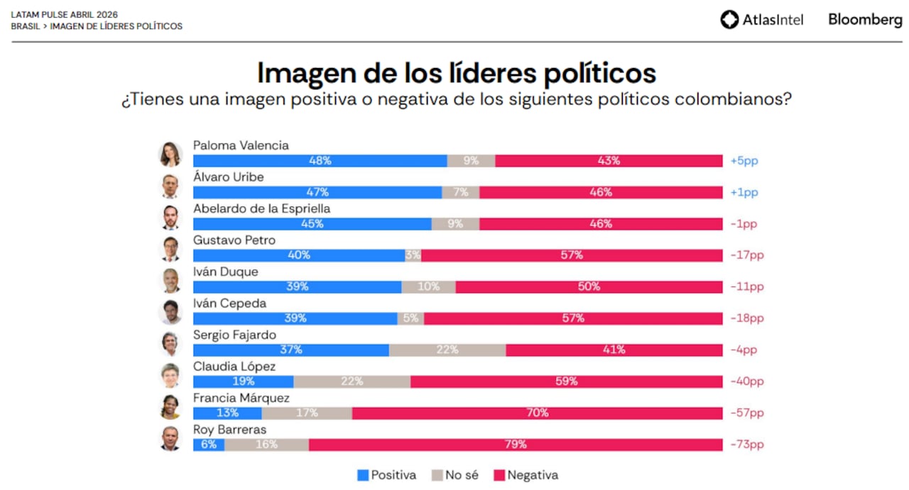 La encuesta de AtlasIntel se basó en 5.039 entrevistas realizadas entre el 9 y el 14 de mayo, cumpliendo con los estándares de la nueva ley de encuestas en Colombia.