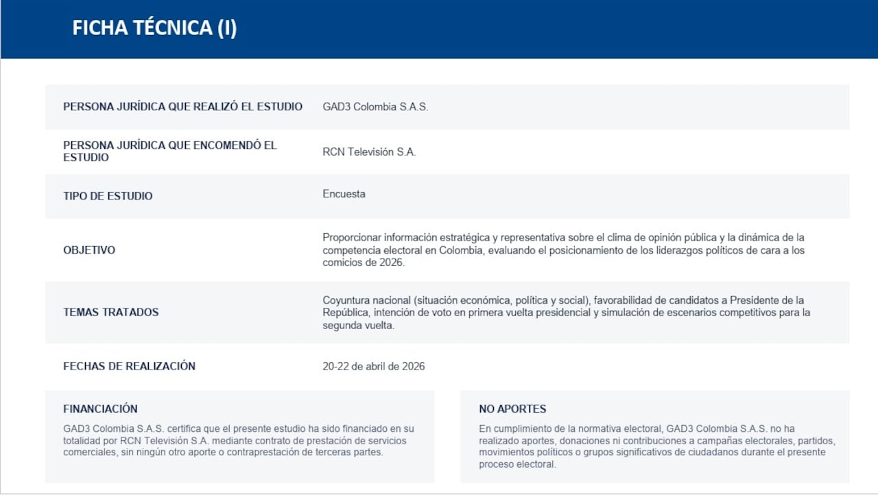 Un sondeo de GAD3 Colombia S.A.S. muestra a Iván Cepeda como líder en intención de voto con amplia ventaja.