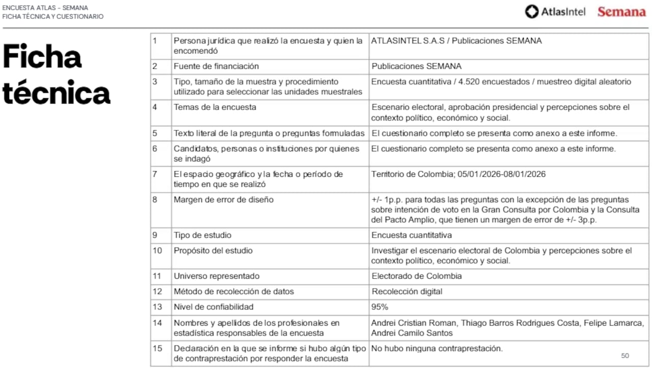 Ficha técnica de la encuesta realizada por AtlasIntel para la revista Semana.