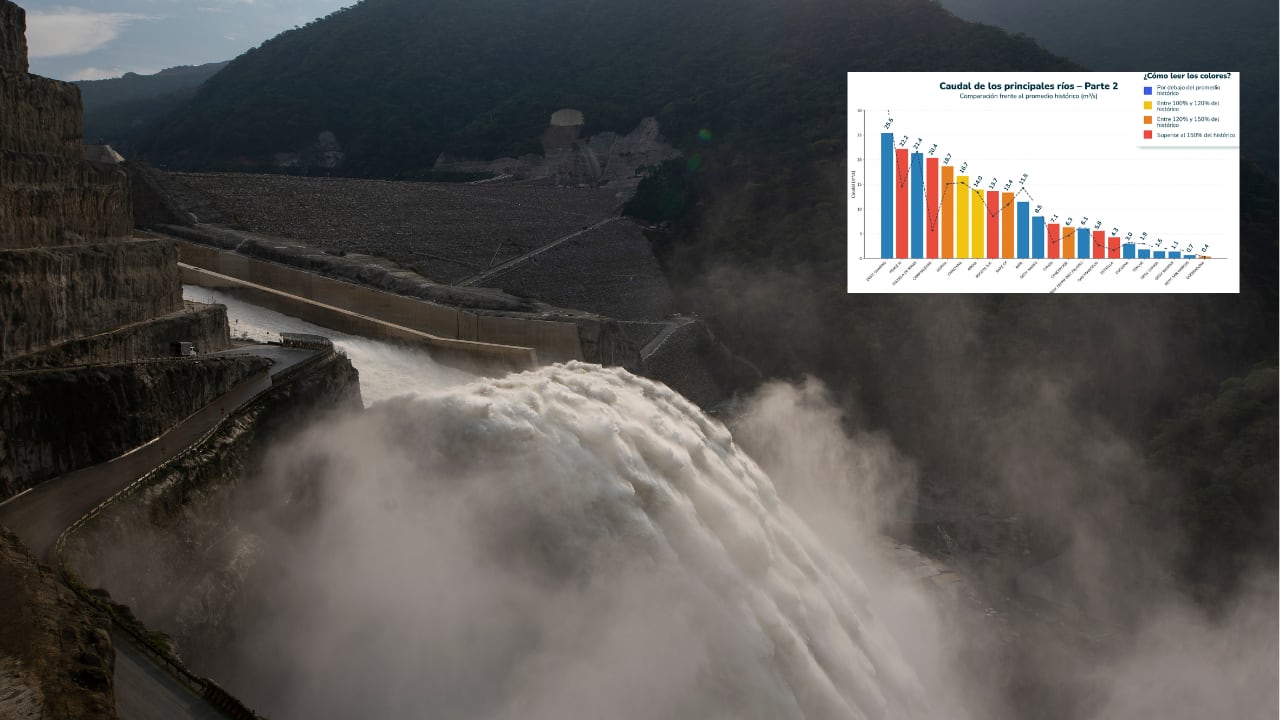Esta es la situación actual de los embalses en Colombia.