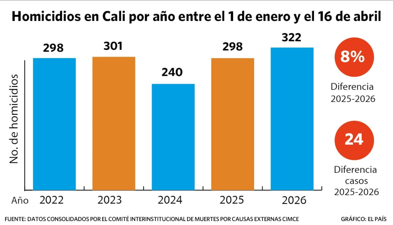 De acuerdo con el Observatorio de Seguridad, en 2026 ha aumentado el homicidio 8 %.