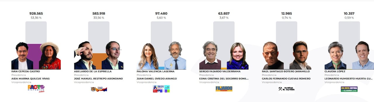 Estos son los resultados hasta el momento que ha entregado la Registraduría.