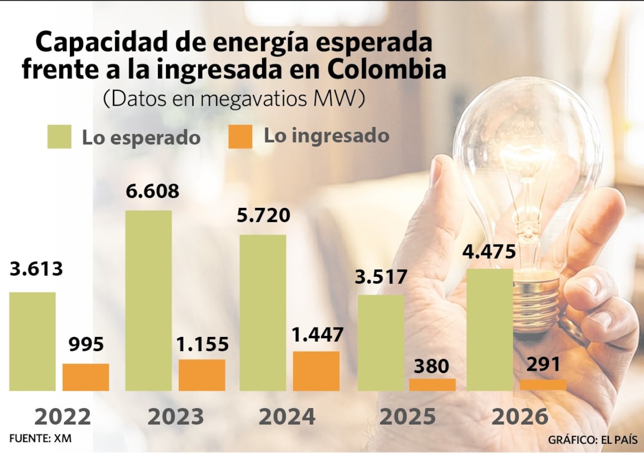 La energía ingresada en Colombia durante los últimos años ha sido muy inferior a la que se esperaba.