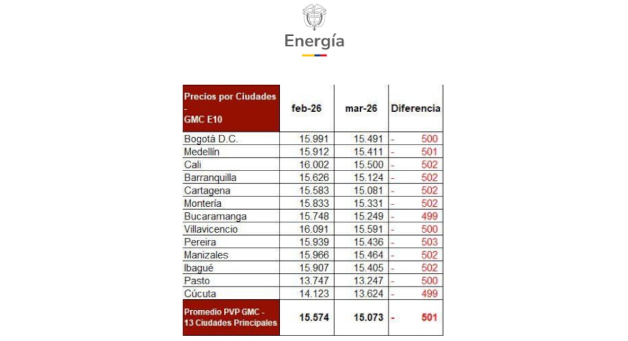 Estos son los precios que regirán tras las bajas en la gasolina para marzo.