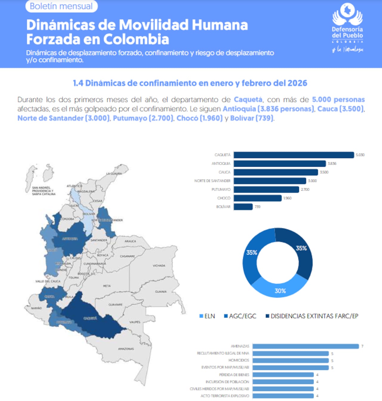Departamentos como Cauca, Norte de Santander, Caquetá y Antioquia concentran los mayores eventos de confinamiento en el país, según la Defensoría del Pueblo.