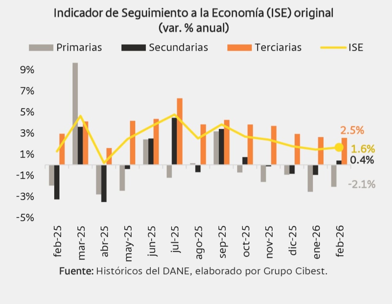 Indicador de Seguimiento a la Economía