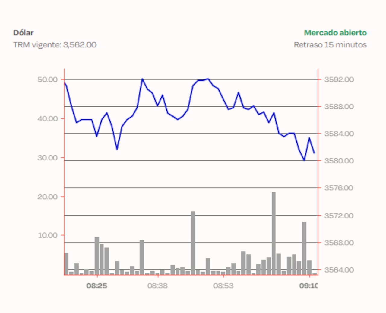 Dólar en Colombia abrió subiendo en la jornada de este miércoles 3 de junio.