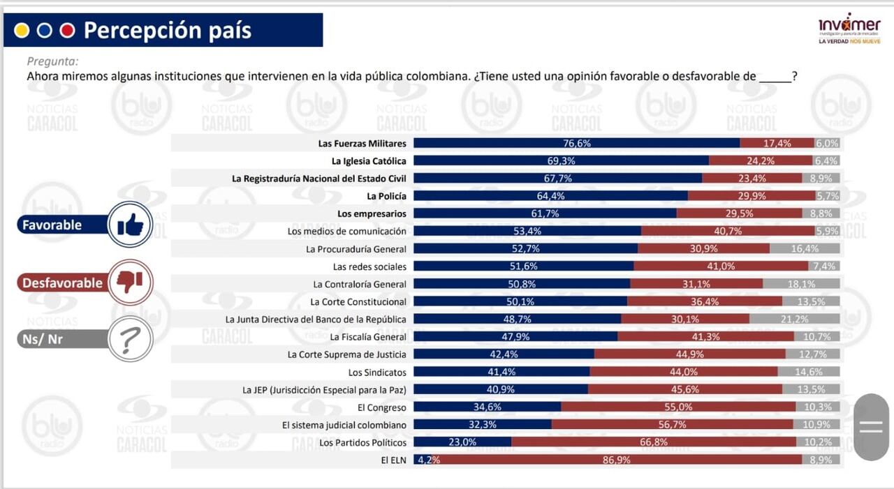 Este es el sondeo que hizo Invamer sobre la percepción de la ciudadanía frente a las instituciones.