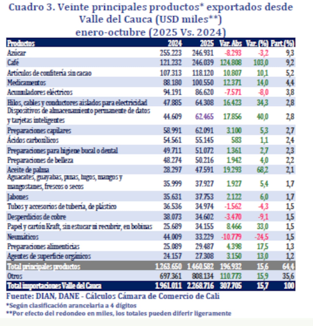 Principales productos exportados desde el Valle del Cauca.