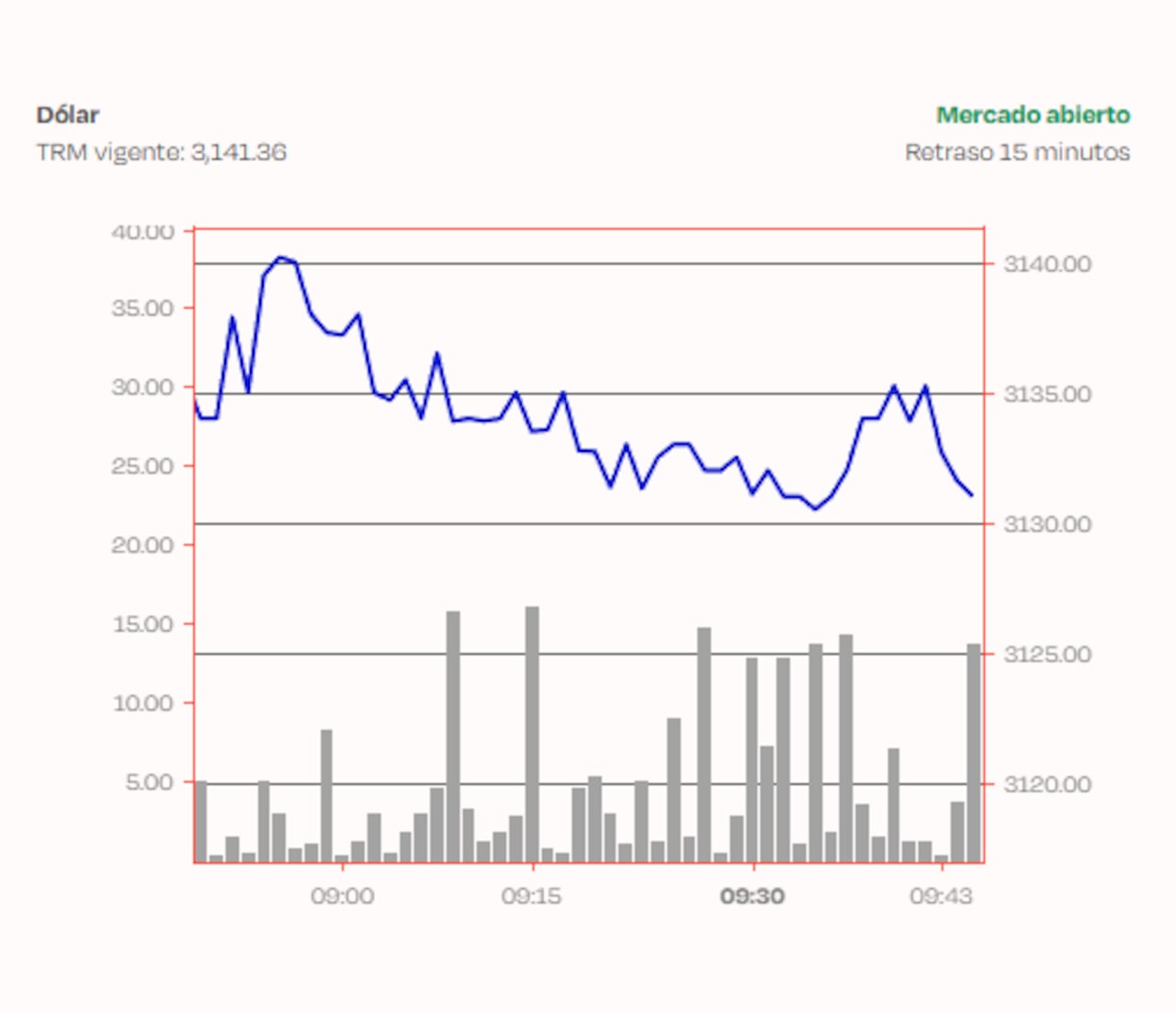 Comportamiento del dólar en Colombia este viernes 4 de septiembre.