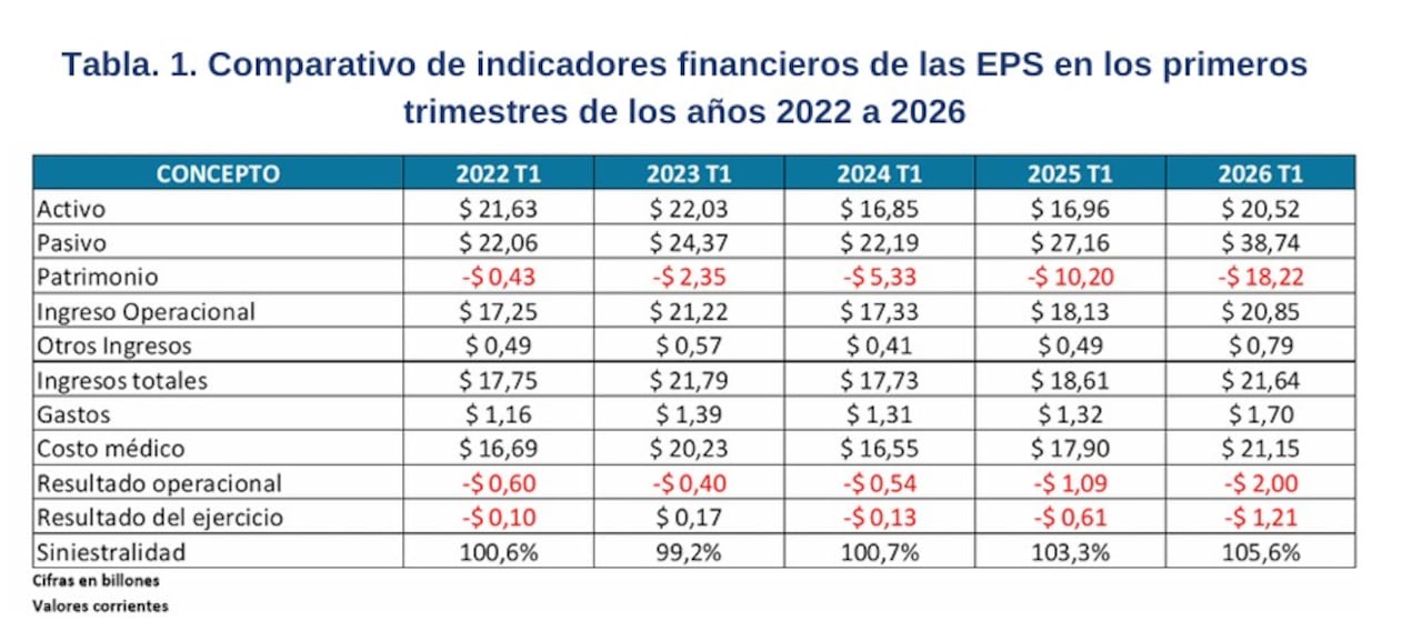 Principales indicadores de las EPS en Colombia al primer trimestre del 2026.