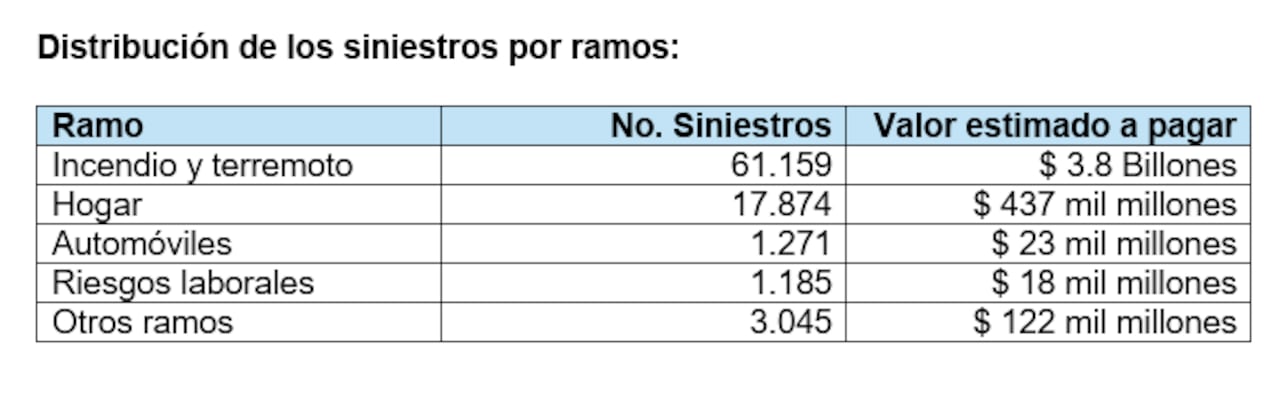 Balance de siniestros por ramos.