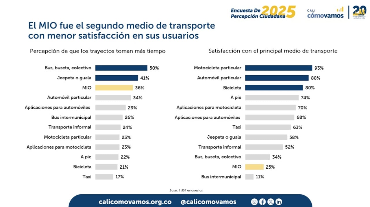 En la más reciente encuesta de ‘Cali, Cómo Vamos’ se midió la opinión de los caleños con respecto a varios temas trascendentales para la ciudad, entre ellos, la calidad del transporte público, el medio ambiente y el optimismo en materia económica.