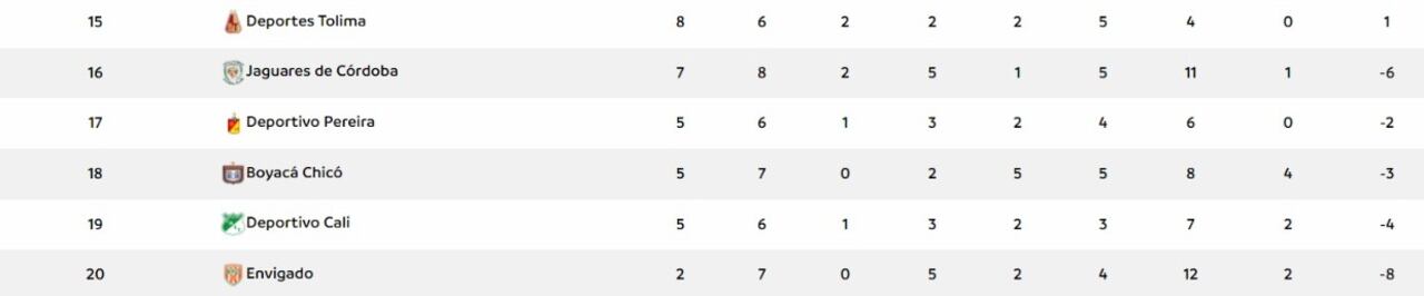 Últimas seis casillas del campeonato previo a la fecha 9 de la Liga BetPlay 2023-ll