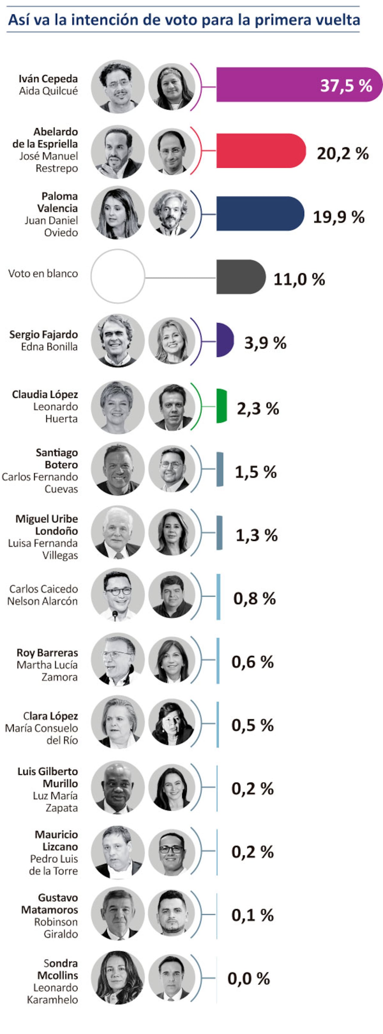 Encuesta Guarumo y Ecoanalítica revela intención de voto y posibles escenarios para las elecciones presidenciales de 2026.