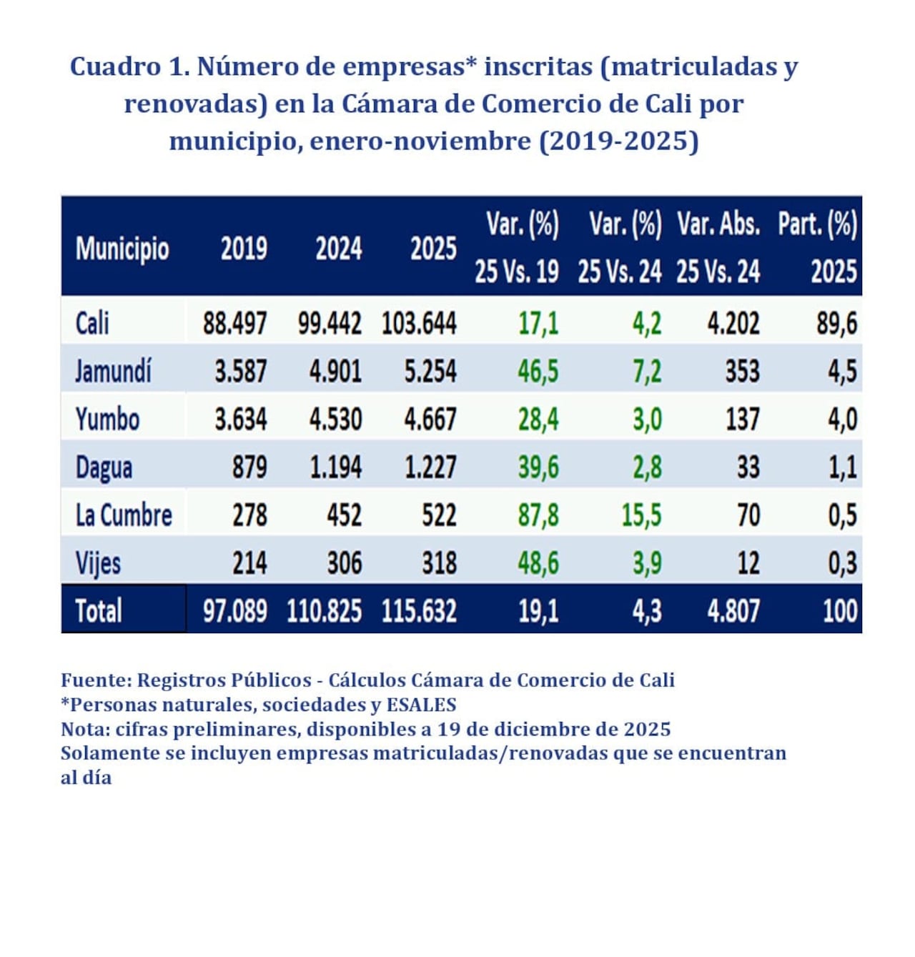 Empresas nuevas y renovadas, según municipios cercanos a Cali.