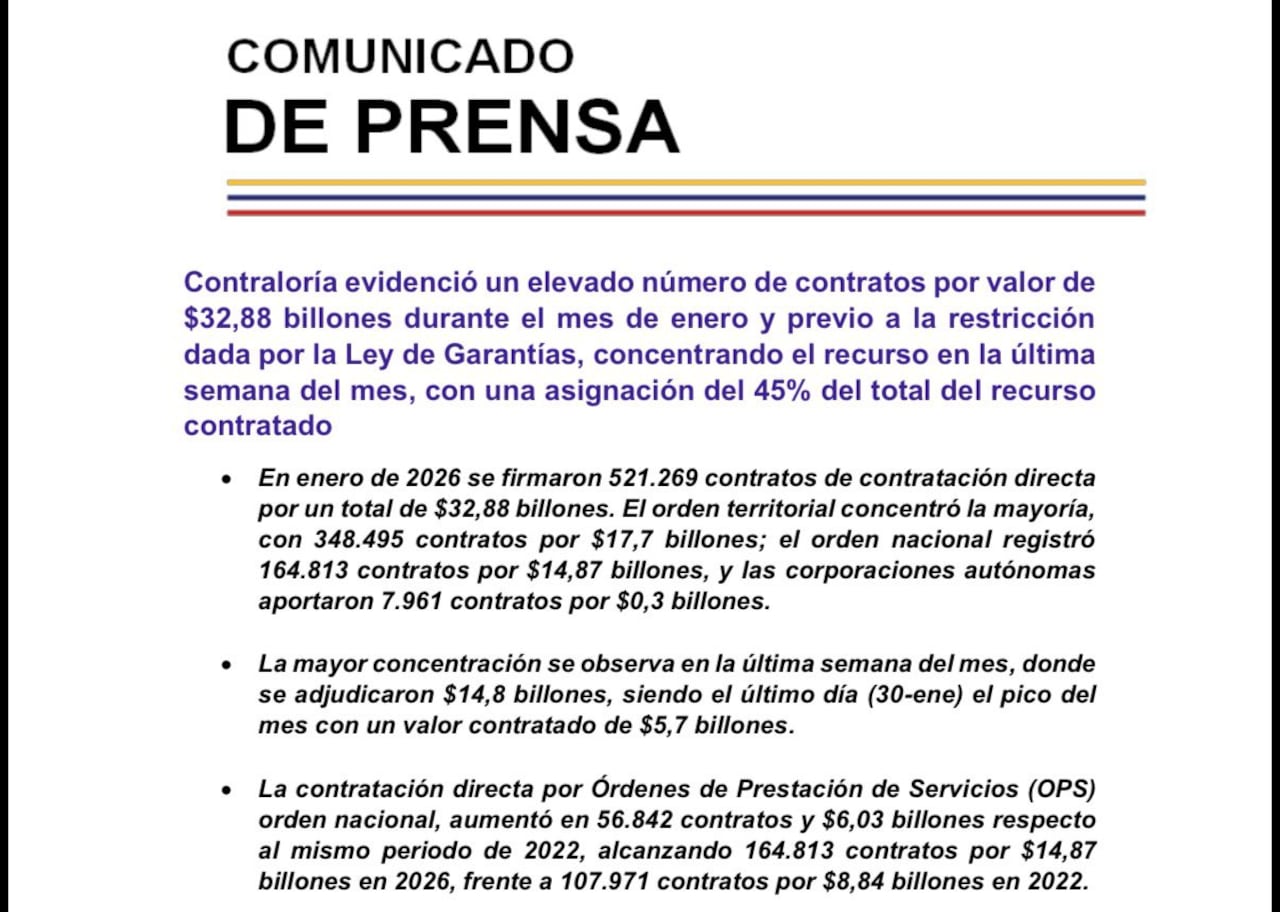 Contraloría alerta por alza de $7 billones en contratación directa antes de Ley de Garantías