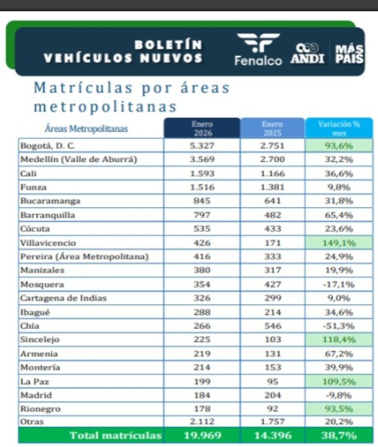 Cali fue la tercera ciudad del país con el mayor número de vehículos vendidos en enero de 2026.