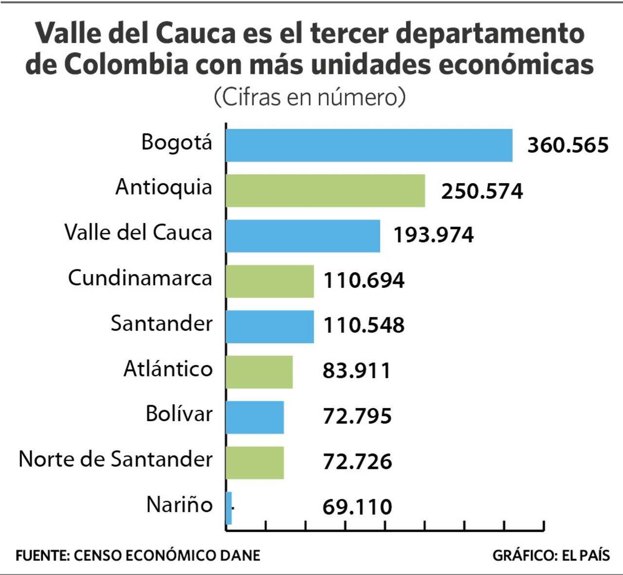 Los departamentos de Colombia con más unidades económicas.