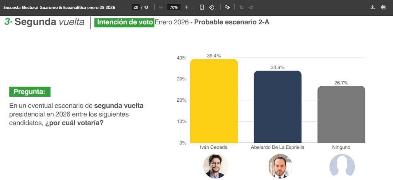 Encuesta Guarumo y Ecoanalítica. Intención de Voto para segunda vuelta. El Ninguno tiene un importante porcentaje.