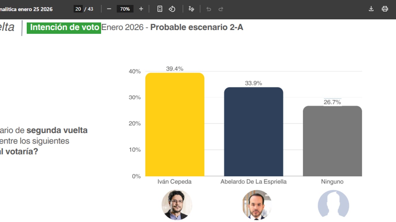 Encuesta Guarumo y Ecoanalítica. Intención de Voto para segunda vuelta. El Ninguno tiene un importante porcentaje.