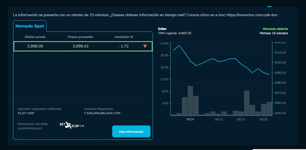 La moneda estadounidense presenta gran volatilidad en el mercado colombiano. Foto: Página BVC