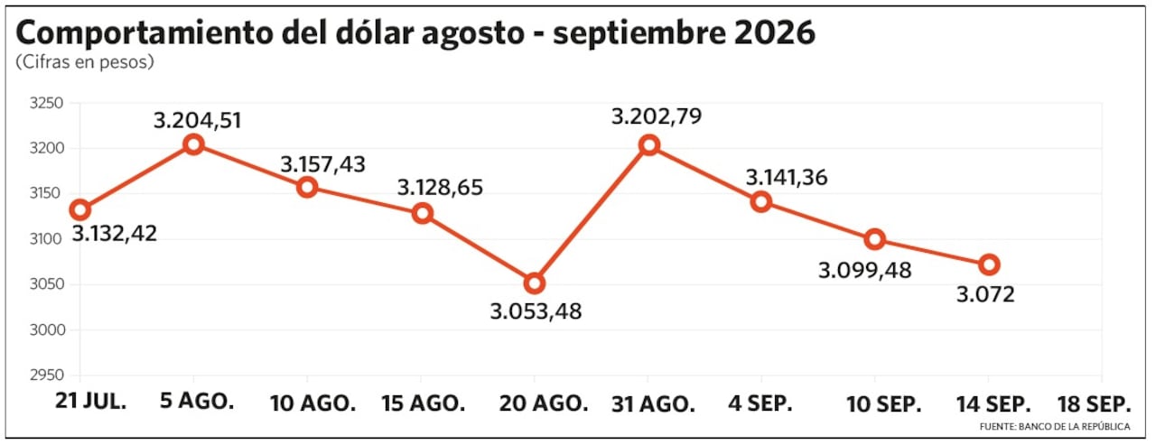 Comportamiento del dólar en Colombia en septiembre de 2026