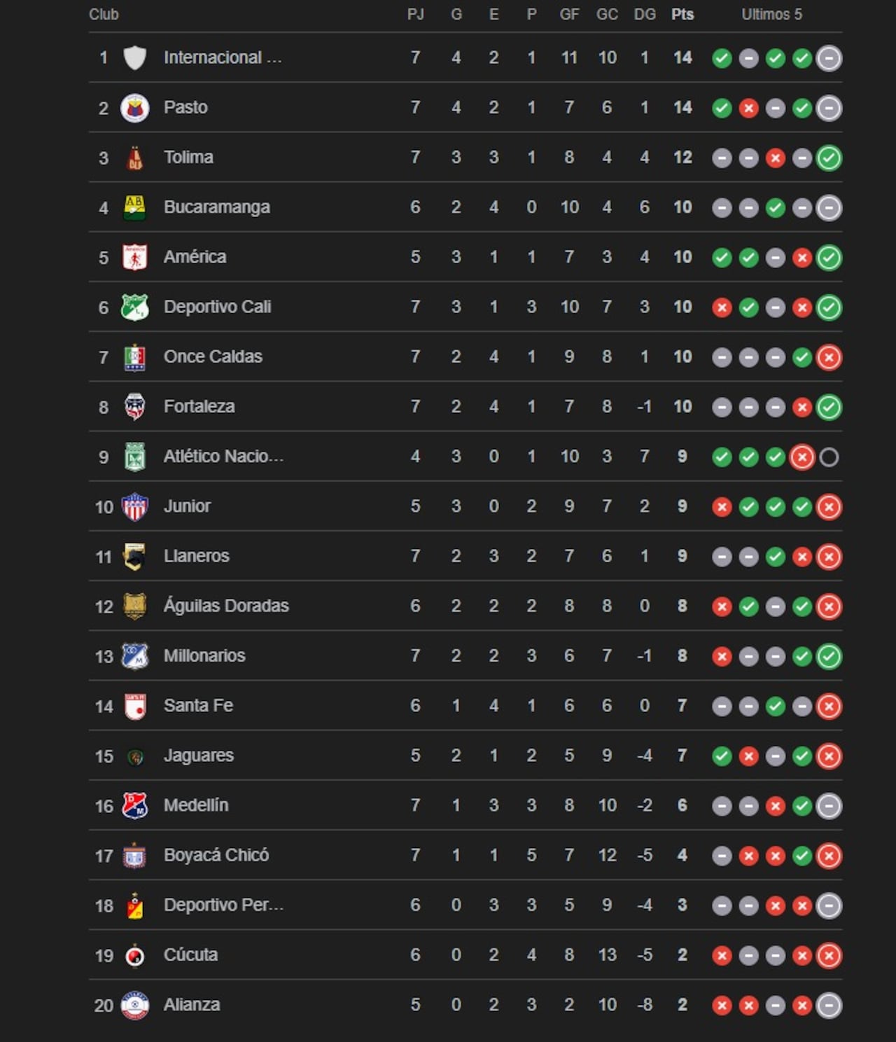 Tabla de posiciones de la Liga Betplay 2026 - I