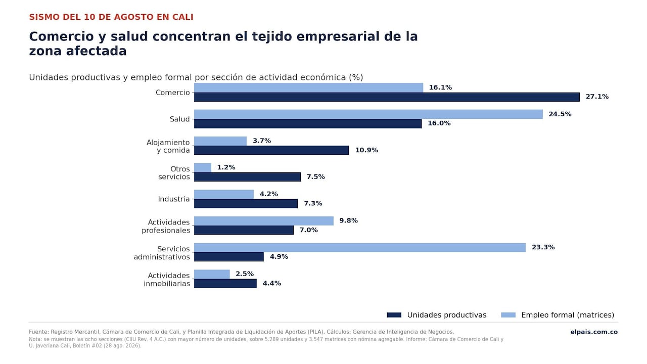 Tequendama, Nueva Tequendama, Los Cámbulos, San Fernando Nuevo y Eucarístico agrupan la mayoría del tejido empresarial afectado. Fuente: Cámara de Comercio de Cali.
