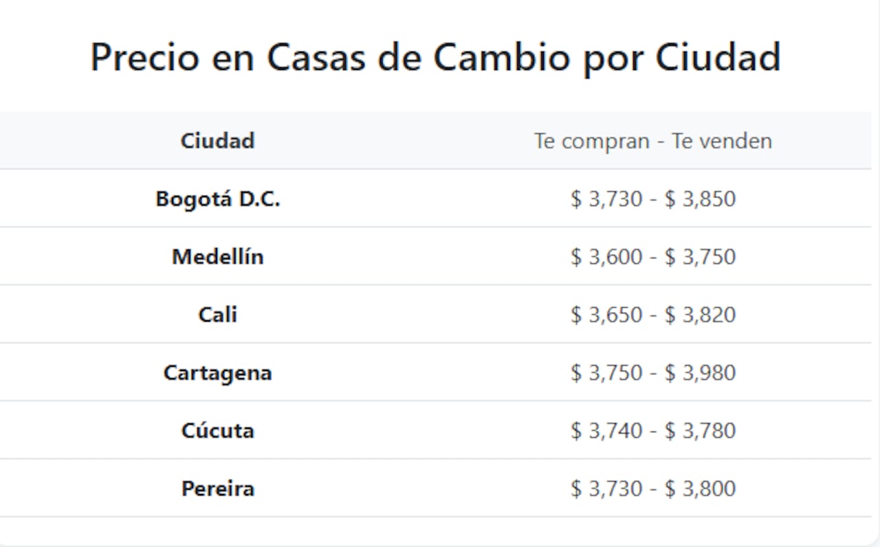 Así se negocia el dólar en las casas de cambio del país este 8 de enero de 2026.