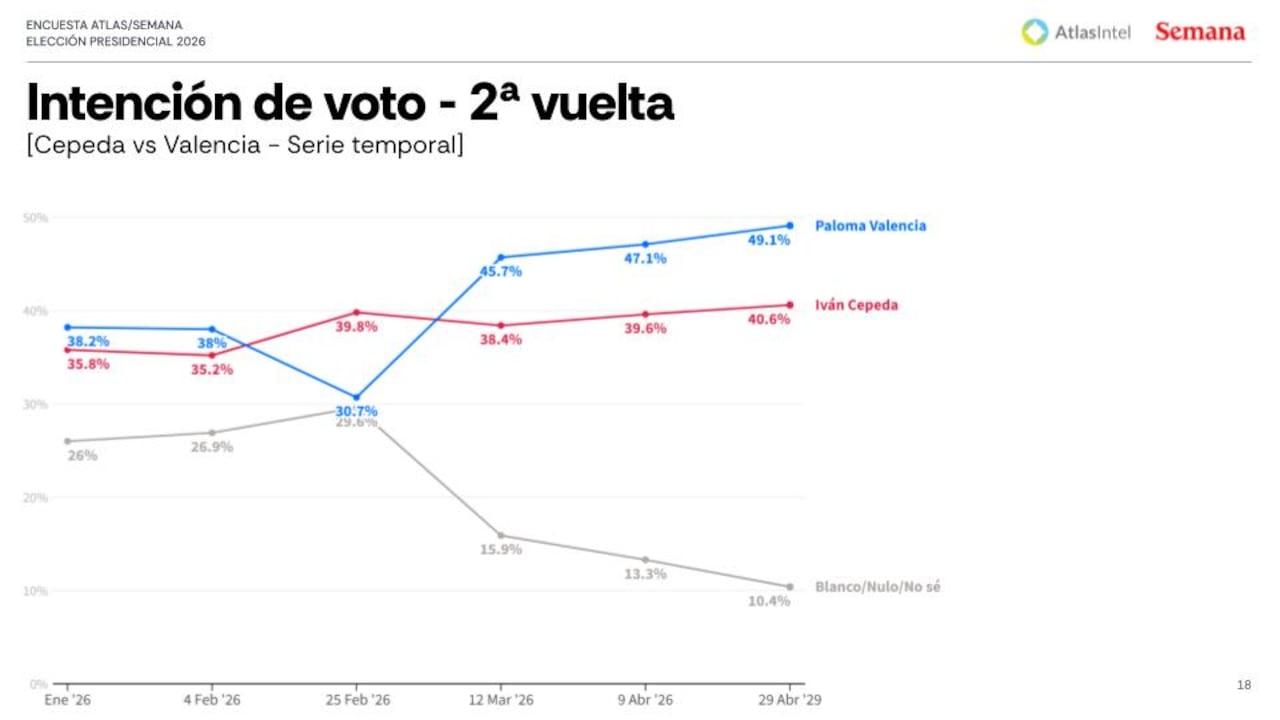 La encuesta de AtlasIntel se basó en 5.039 entrevistas realizadas entre el 9 y el 14 de mayo, cumpliendo con los estándares de la nueva ley de encuestas en Colombia.