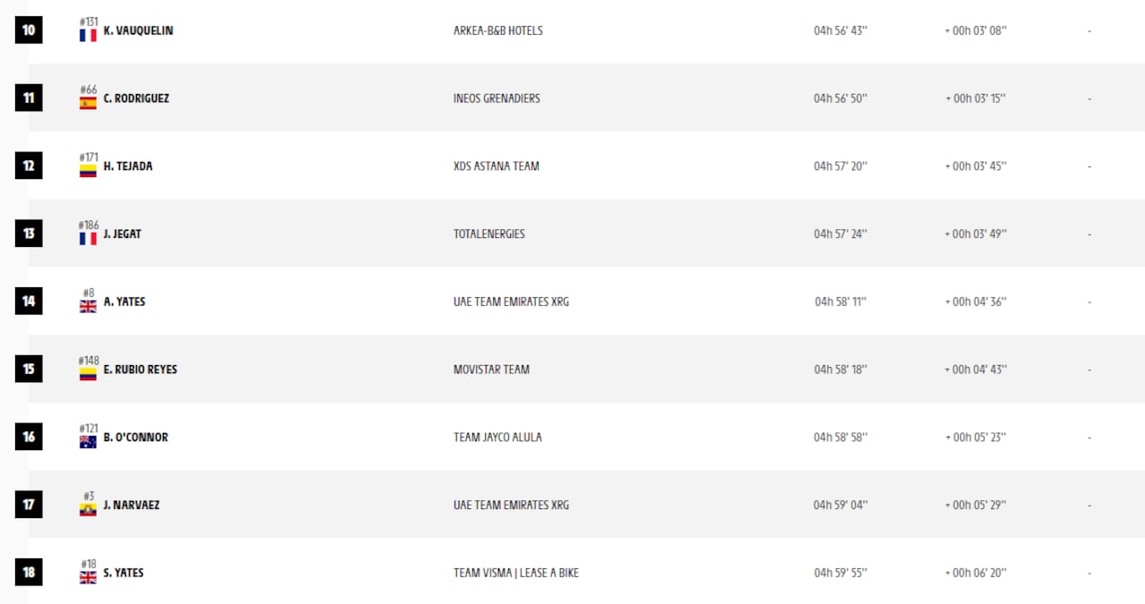 El colombiano mejor ubicado en la general es Harold Tejada, quien ocupa la posición 12 con un tiempo acumulado de 50h 44’ 13.